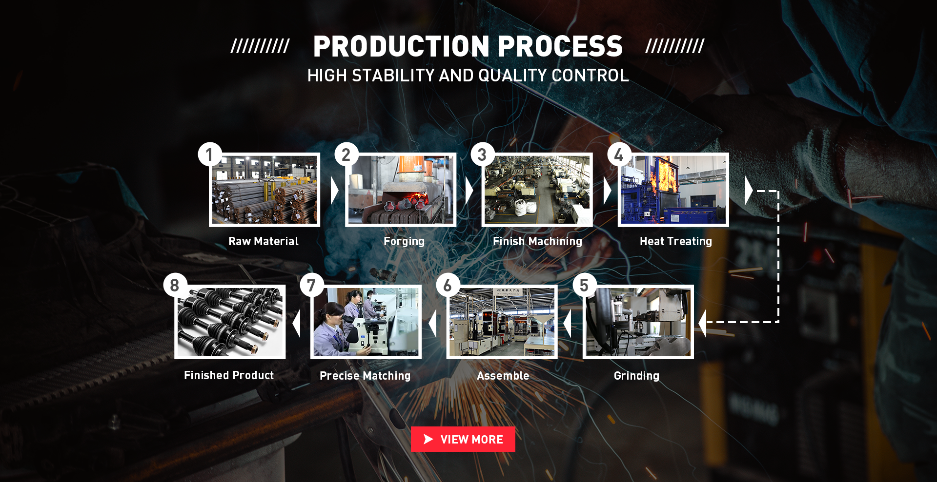 GJF -Produktlinie und Prozessproduktion